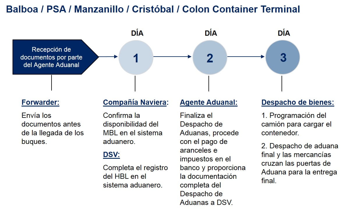 Panama Pasos Despacho de Aduanas Importacion Maritima